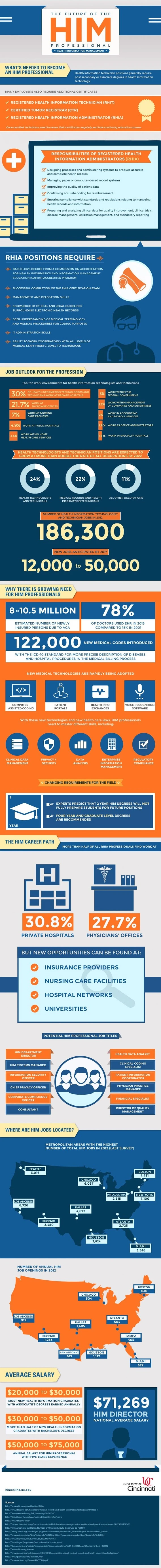 An infographic about the future of the health information management professional by the University of Cincinnati Health Information Management Program